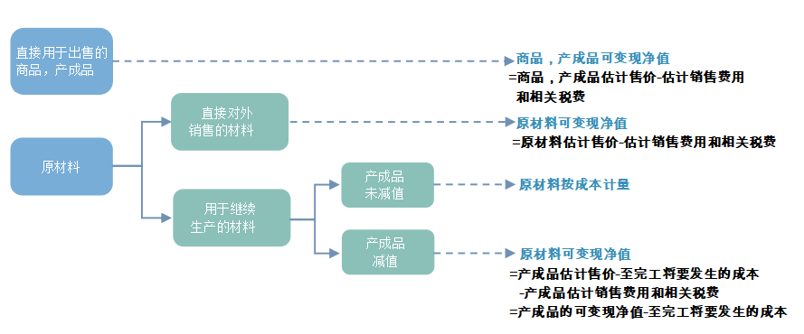 中級會計實務(wù)知識點