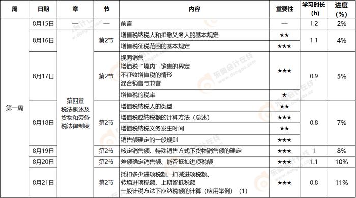 初級會計《經(jīng)濟(jì)法基礎(chǔ)》第一周學(xué)習(xí)計劃
