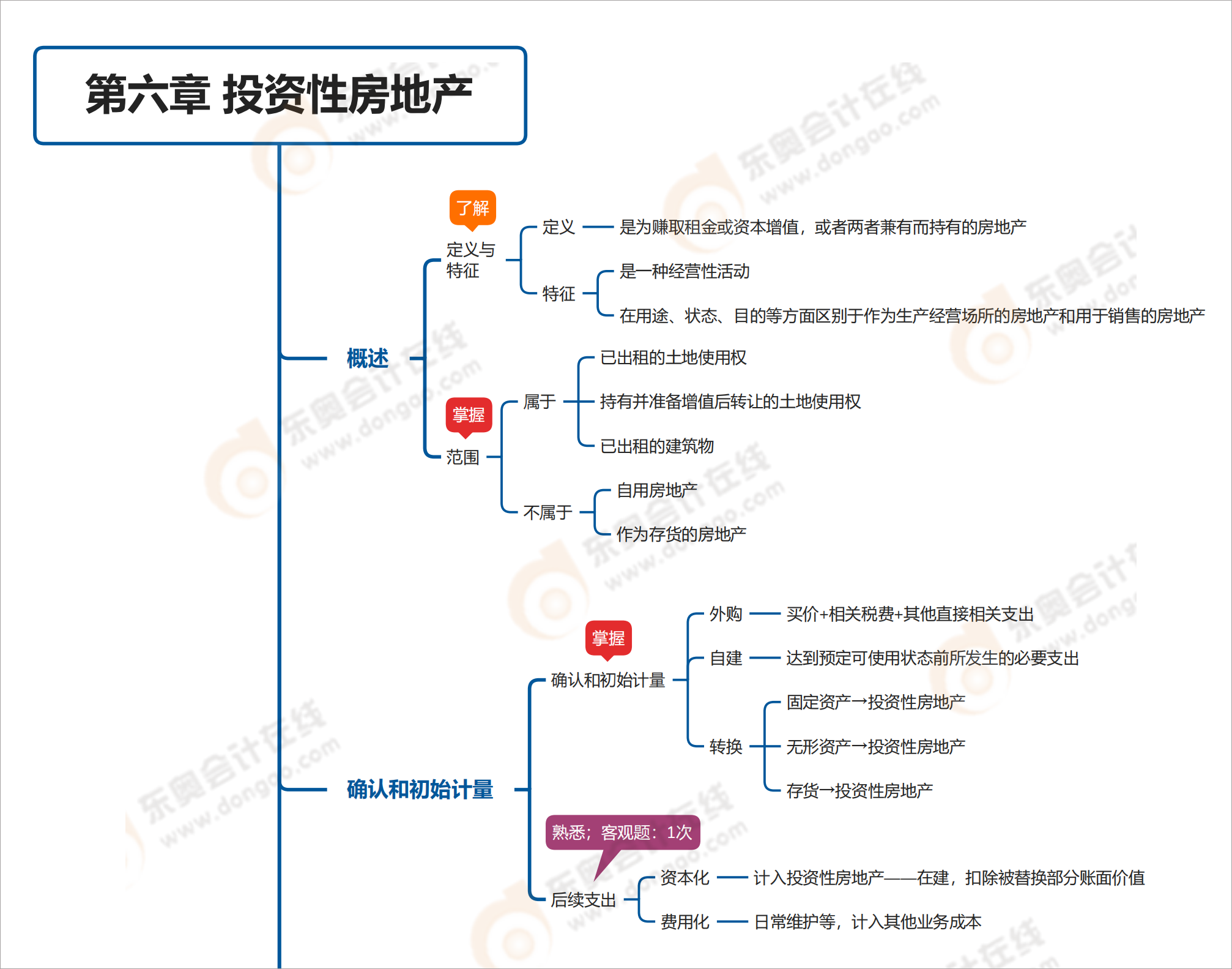 中級(jí)會(huì)計(jì)師第六章思維導(dǎo)圖
