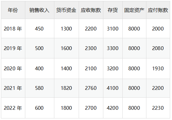 中級會計某公司2018～2028年銷售收入與資產、負債情況如下