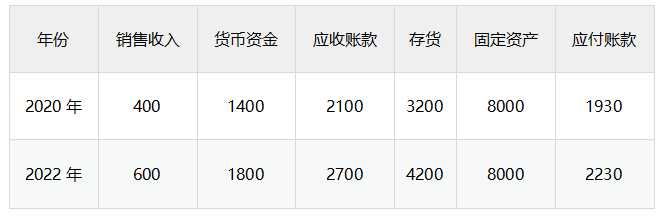 中級會計2020年數(shù)據（低點）和2022年數(shù)據（高點），分別求解每項資金占用（貨幣資金、應收賬款、存貨、固定資產）和資金來源（應付賬款）中的不變資金a和單位變動資金b。