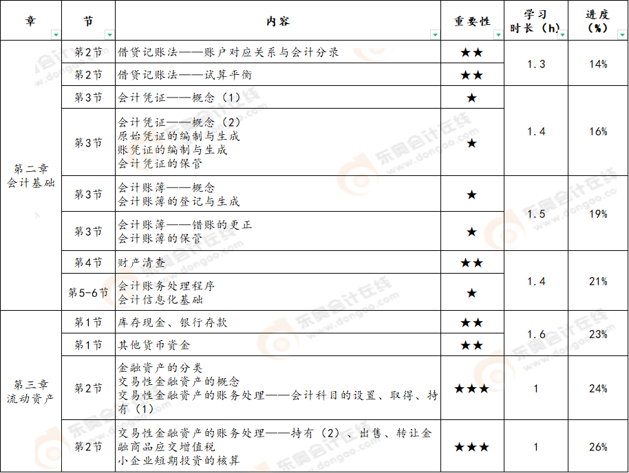 初級會計實務第二周學習計劃