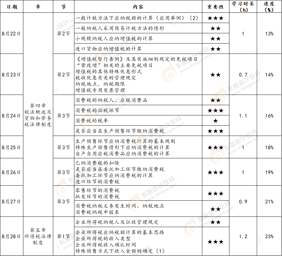 初級會計《經(jīng)濟法基礎(chǔ)》第二周學習計劃
