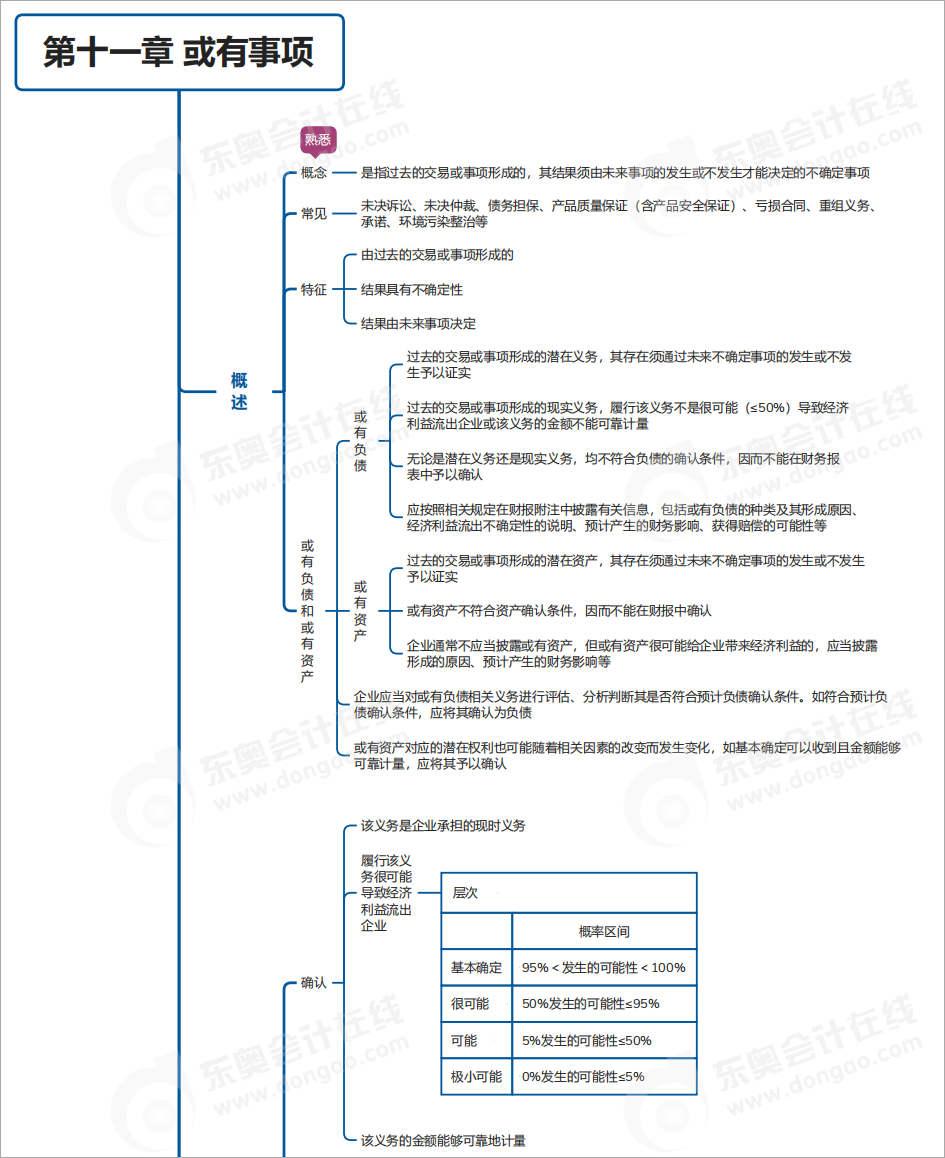 中級會計實務(wù)第十一章思維導(dǎo)圖