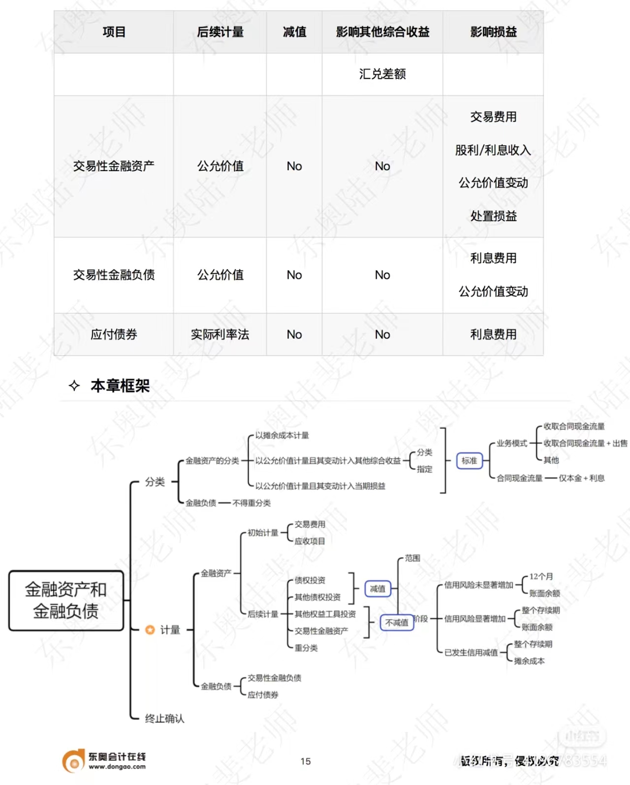 中級會(huì)計(jì)實(shí)務(wù)第八章框架
