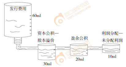 初級(jí)會(huì)計(jì)實(shí)務(wù)知識(shí)點(diǎn)漫畫