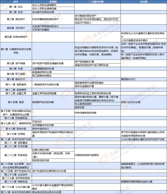 會(huì)計(jì)第二場(chǎng)考點(diǎn)