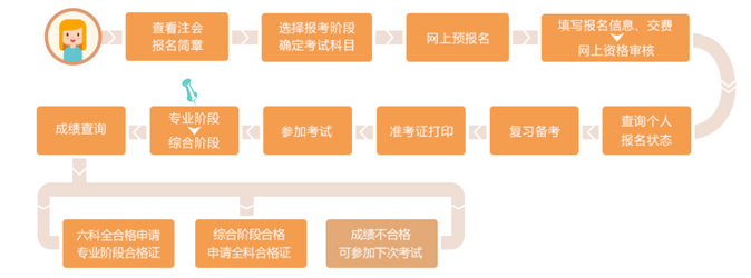 2023注會考后該做哪些事？