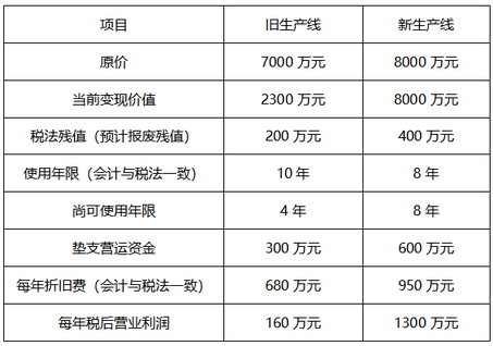 中級會計有關(guān)資本支出預(yù)算和其他資料