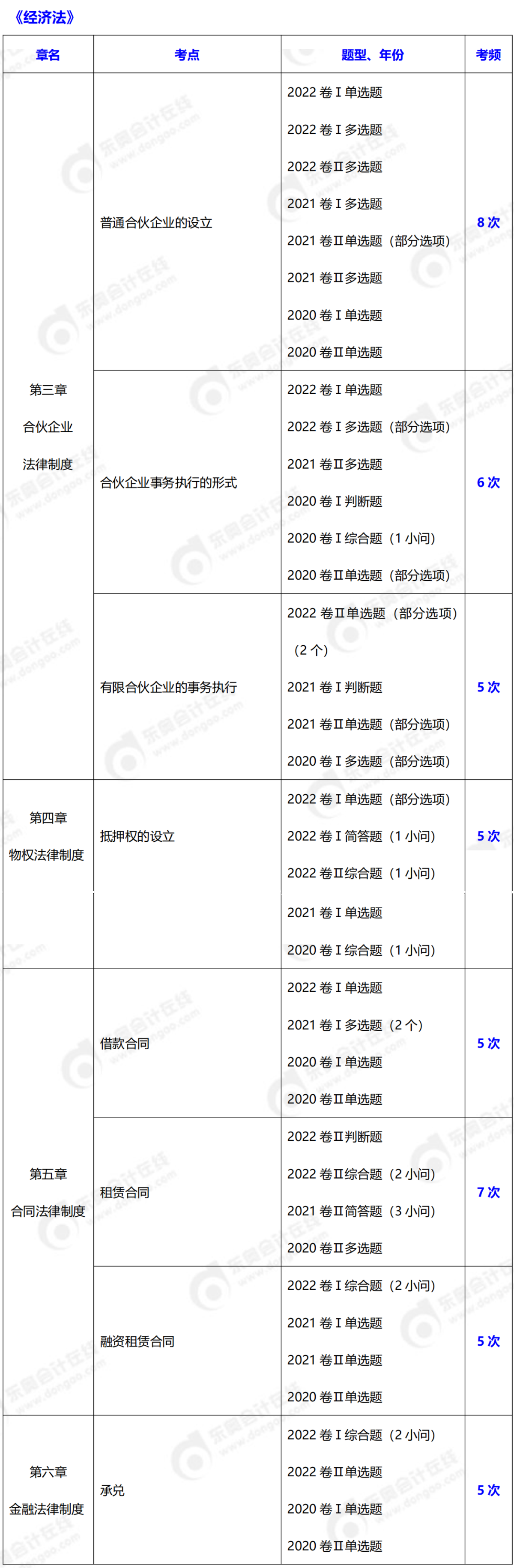 中級(jí)會(huì)計(jì)經(jīng)濟(jì)法考頻超5次知識(shí)點(diǎn)