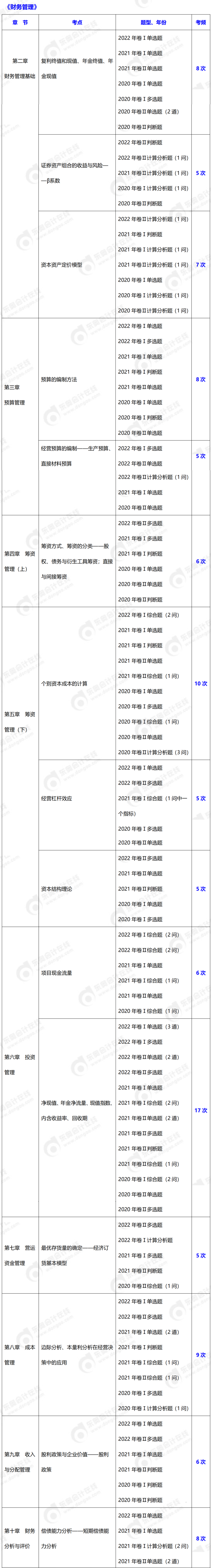 中級(jí)會(huì)計(jì)財(cái)務(wù)管理考頻超5次知識(shí)點(diǎn)