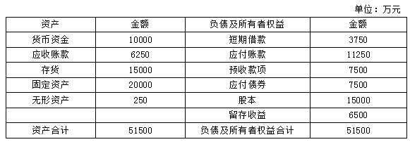 中級(jí)會(huì)計(jì)每日一大題