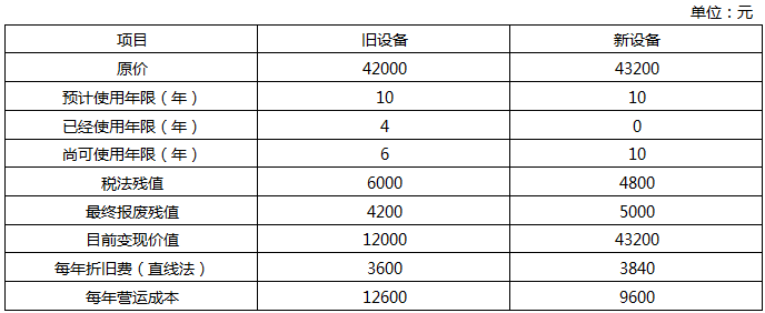 中級(jí)會(huì)計(jì)每日一道大題