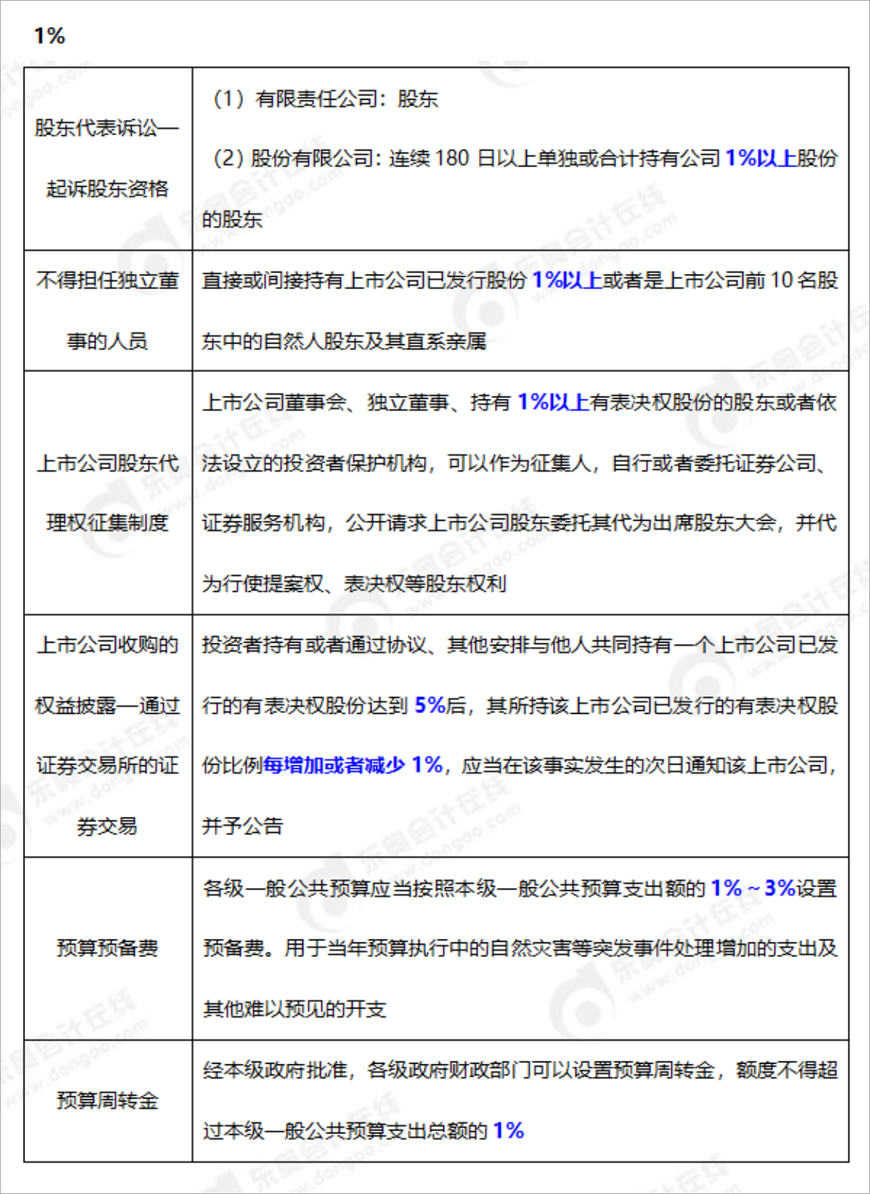 2023年中級(jí)會(huì)計(jì)師《經(jīng)濟(jì)法》考前速記數(shù)字知識(shí)點(diǎn)1%