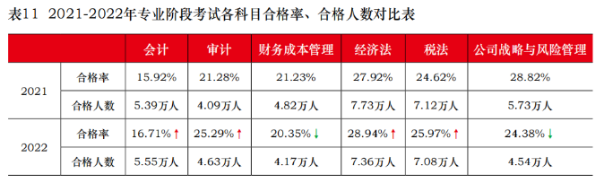 注會考后再奮起，跨考稅務(wù)師證書證明雙倍實力