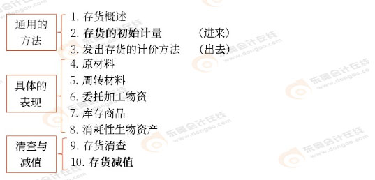 初級會(huì)計(jì)與中級會(huì)計(jì)