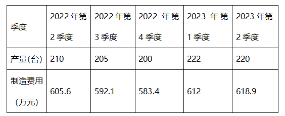 中級(jí)會(huì)計(jì)財(cái)管表格題干
