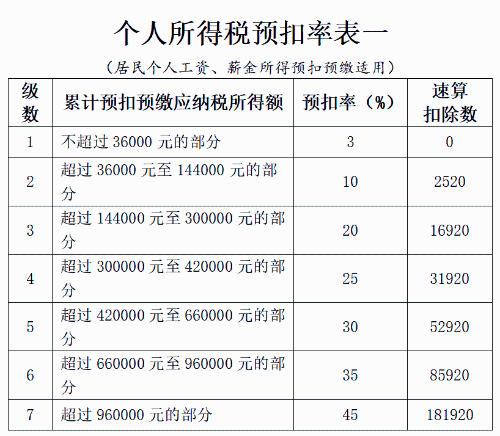 個(gè)稅預(yù)扣率