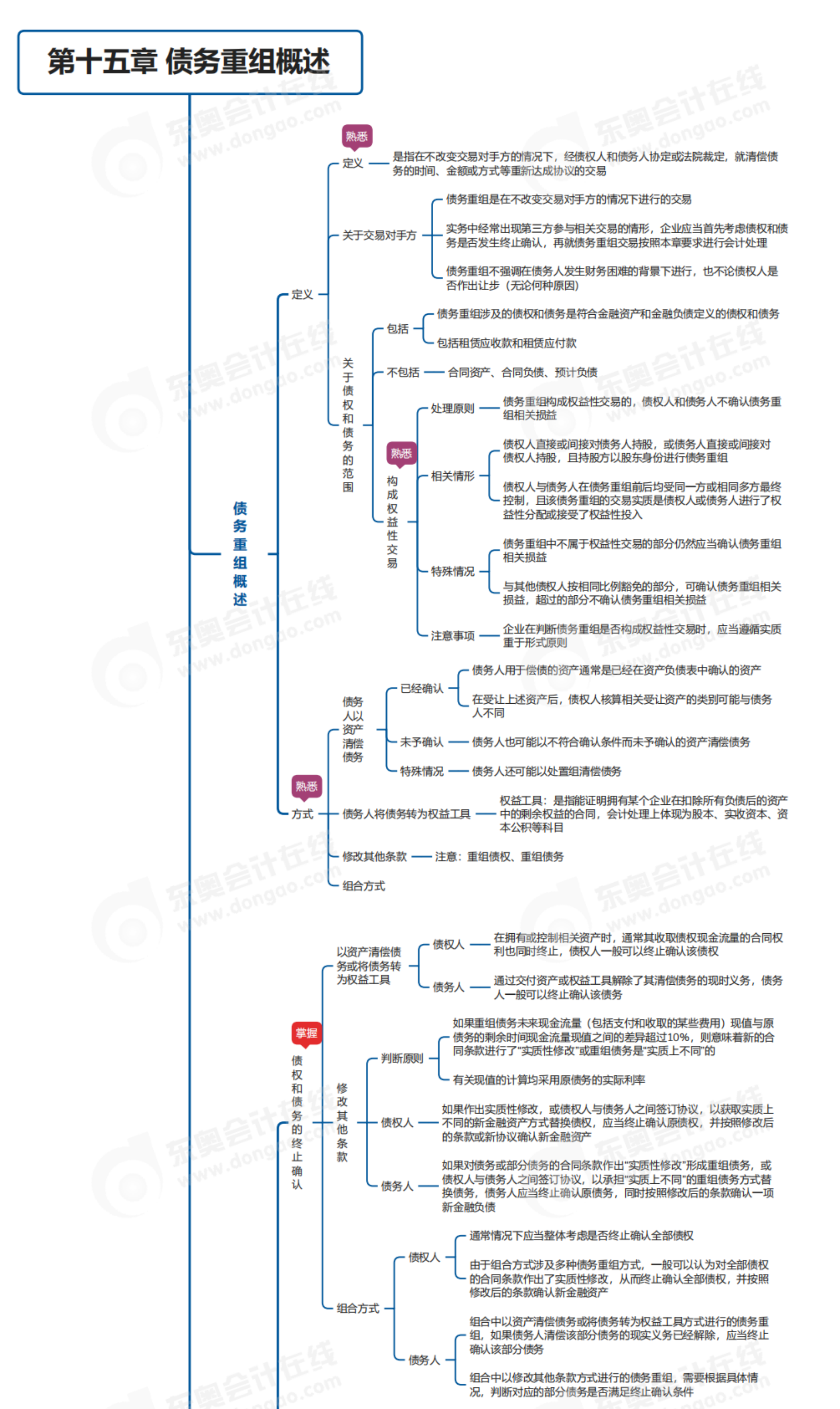 2023年《中級會計(jì)實(shí)務(wù)》第十五章思維導(dǎo)圖