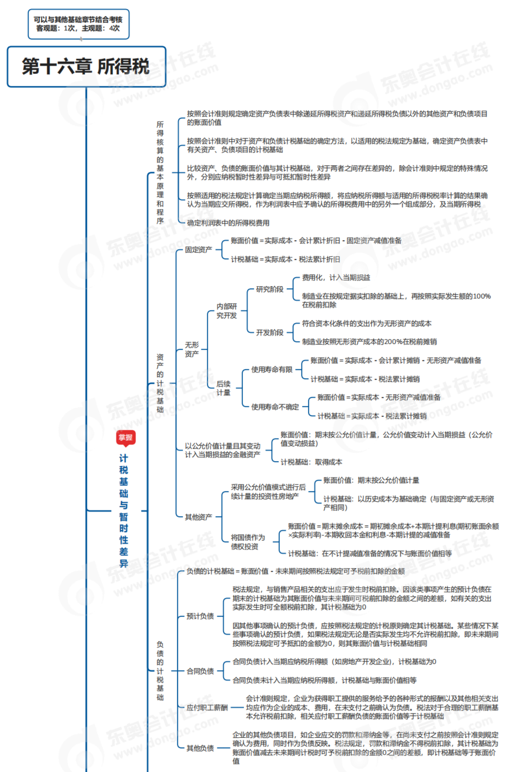 2023年《中級會計實務(wù)》第十六章思維導(dǎo)圖