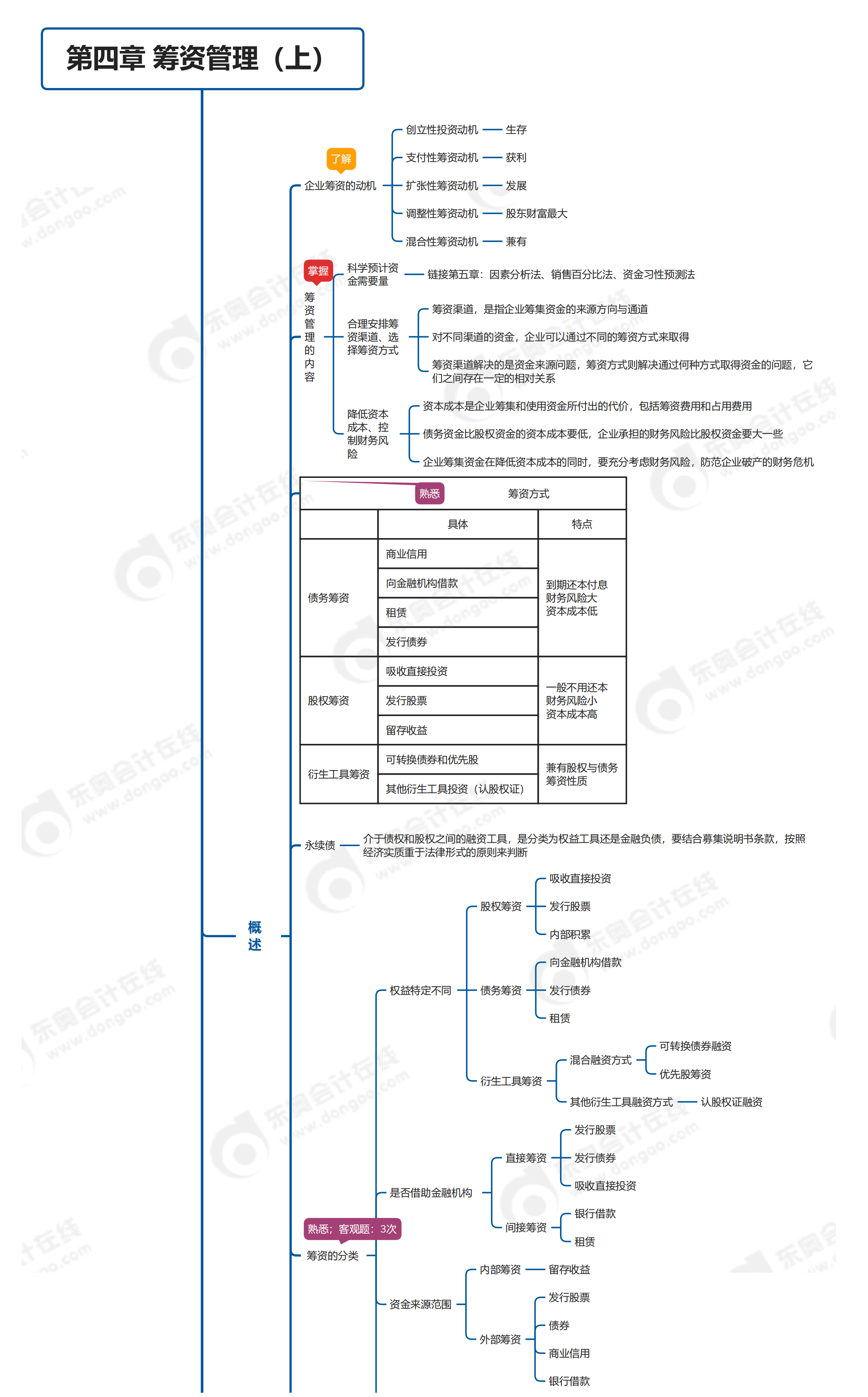 中級(jí)會(huì)計(jì)財(cái)管第四章思維導(dǎo)圖