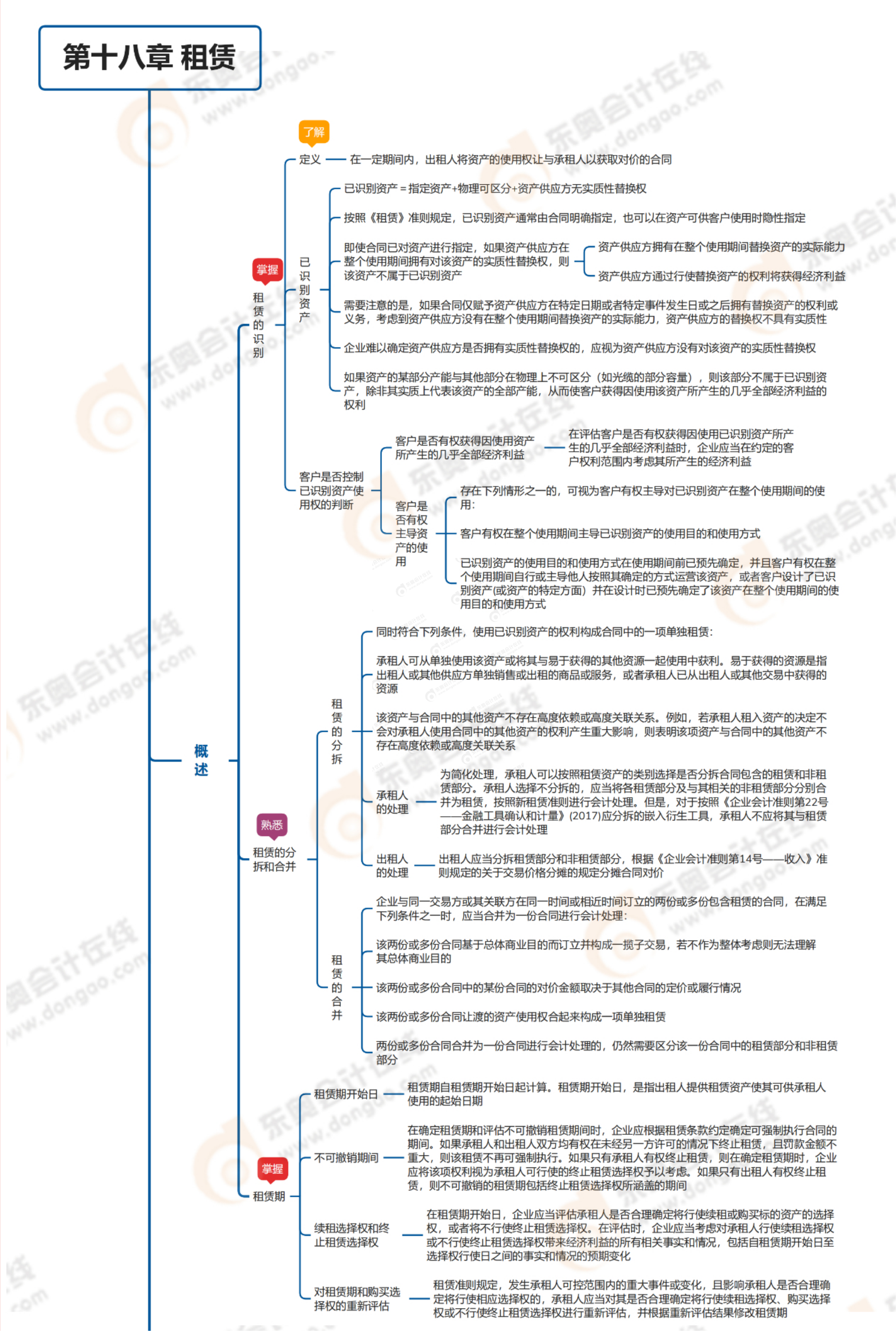 2023年《中級(jí)會(huì)計(jì)實(shí)務(wù)》第十八章思維導(dǎo)圖