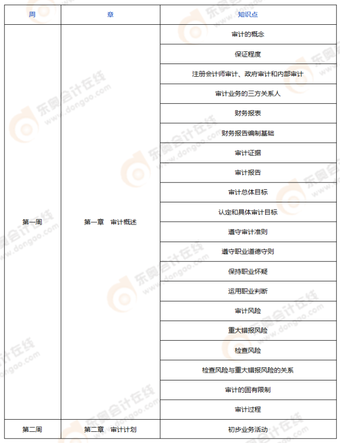 2024年注會《審計(jì)》預(yù)習(xí)階段學(xué)習(xí)計(jì)劃_01