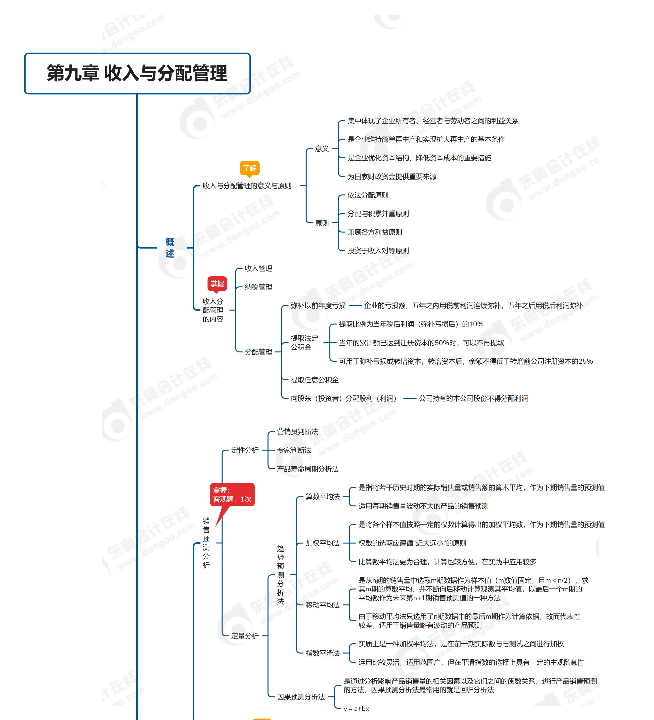 中級(jí)會(huì)計(jì)第九章思維導(dǎo)圖