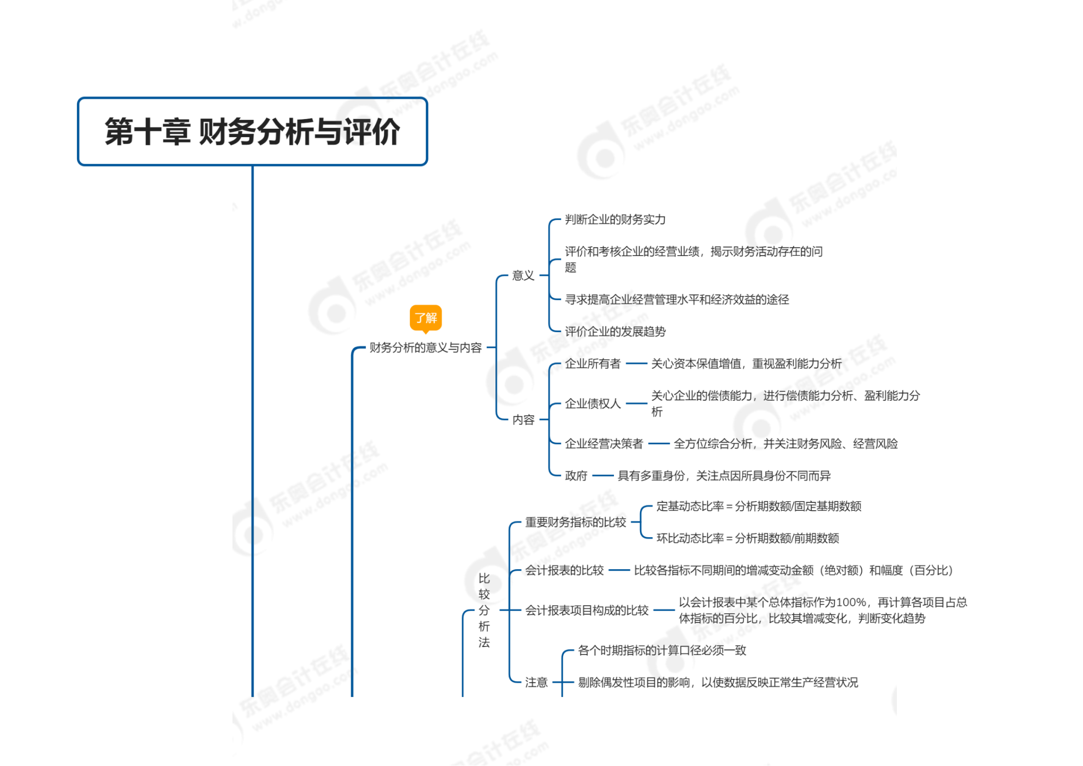 中級(jí)會(huì)計(jì)第十章思維導(dǎo)圖