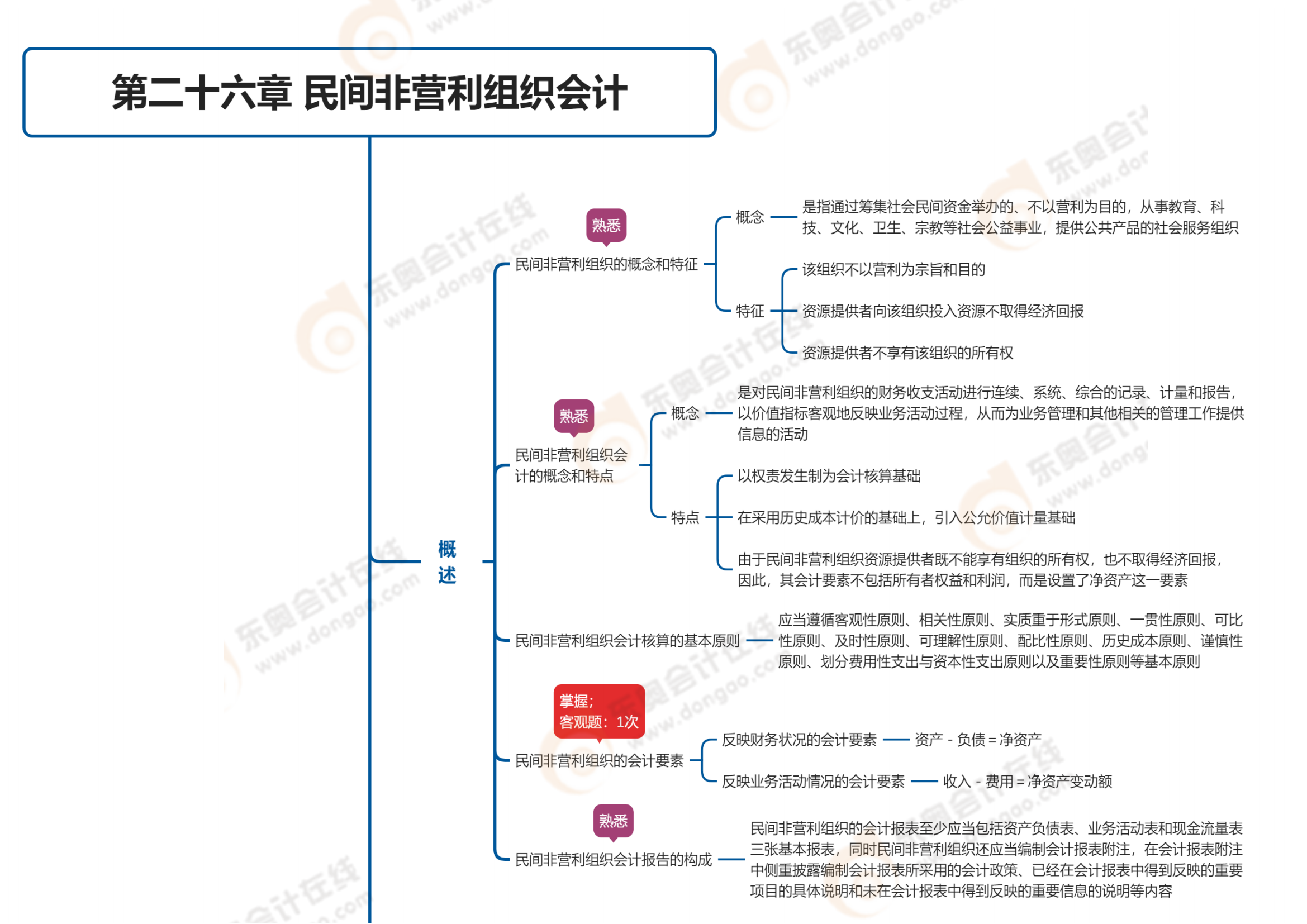2023年《中級會計實務(wù)》第二十六章思維導(dǎo)圖