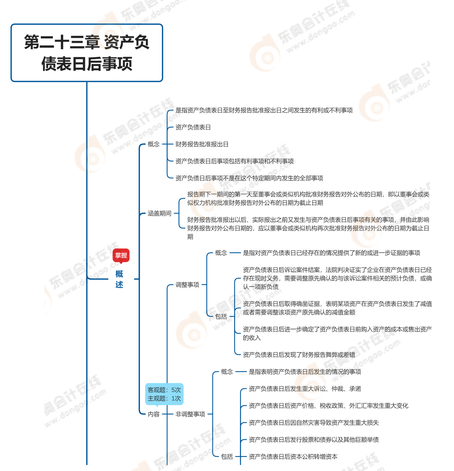 2023年《中級會計實(shí)務(wù)》第二十三章思維導(dǎo)圖