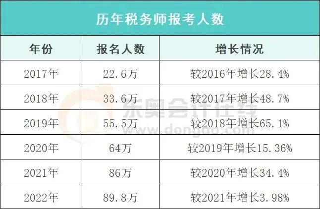 中級會(huì)計(jì)歷年稅務(wù)師報(bào)考人數(shù)
