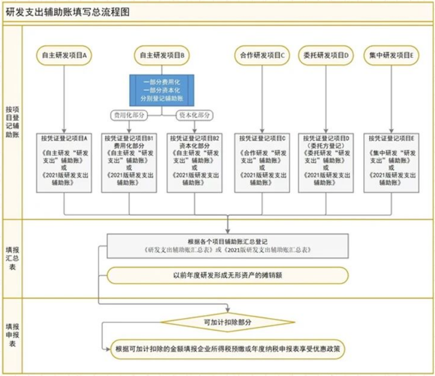 輔助賬流程