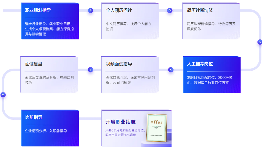 職業(yè)規(guī)劃