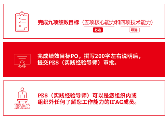 2.在myACCA賬戶里完成9個PO，并經由實踐經驗導師簽署。