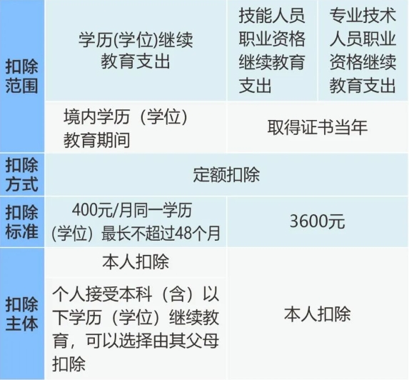繼續(xù)教育