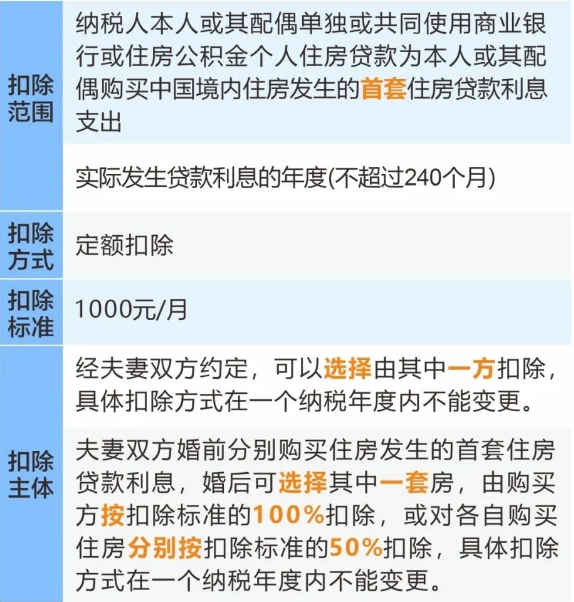 住房貸款利息