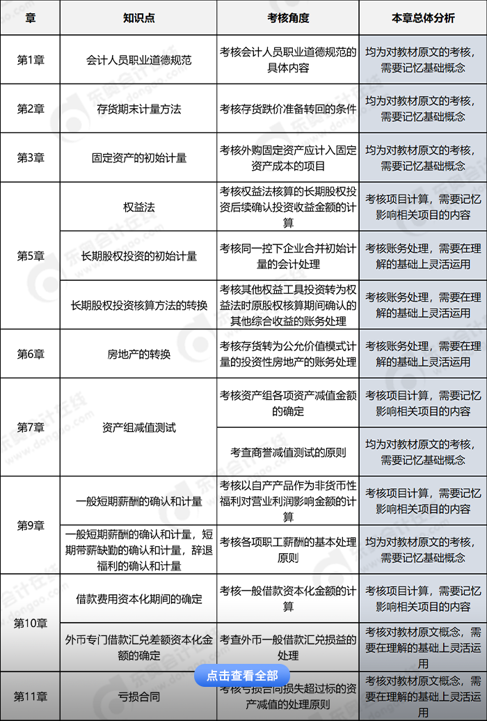 中級會計實務客觀題