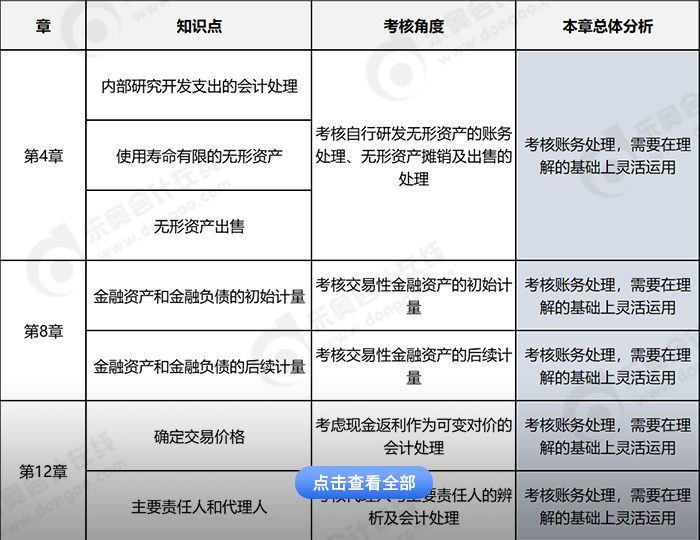 中級會計實務主觀題