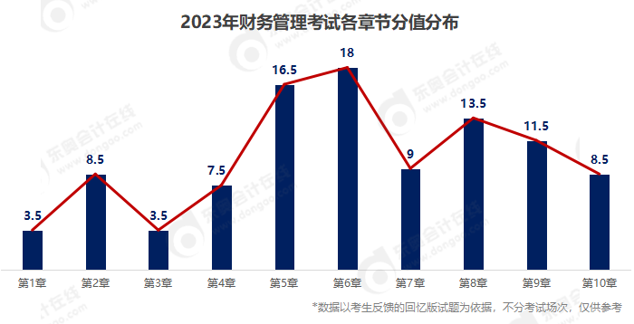 中級會計分值分布