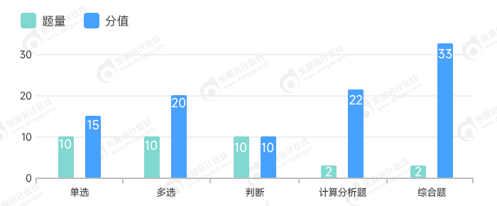 中級會計題型題量