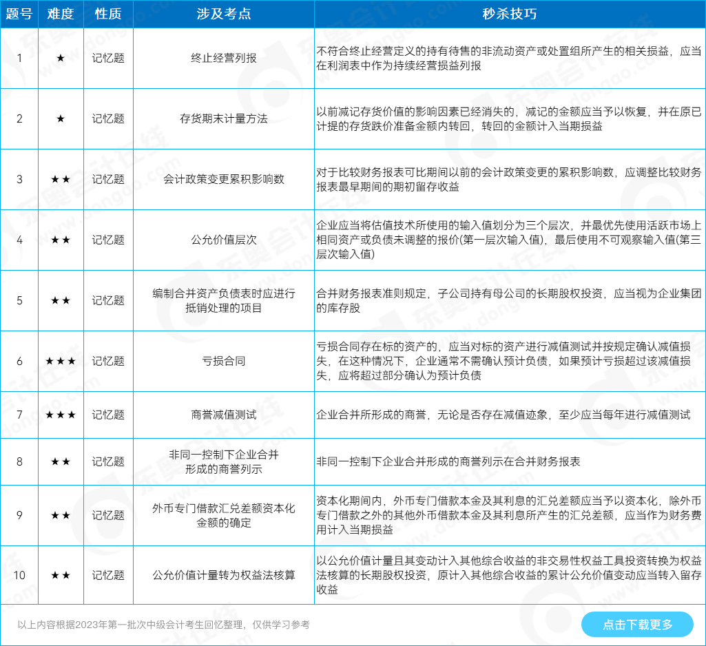 中級(jí)會(huì)計(jì)實(shí)務(wù)判斷題