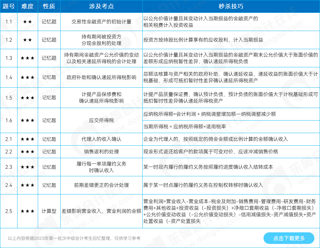 中級(jí)會(huì)計(jì)實(shí)務(wù)綜合題