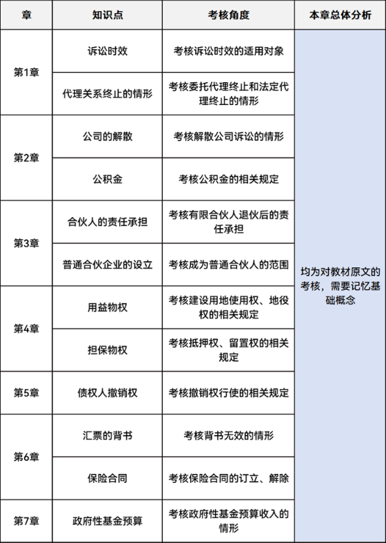 中級(jí)會(huì)計(jì)客觀題考點(diǎn)