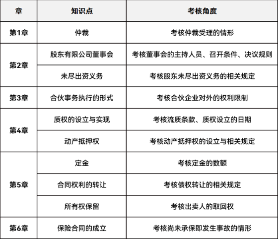 中級(jí)會(huì)計(jì)主觀題考點(diǎn)