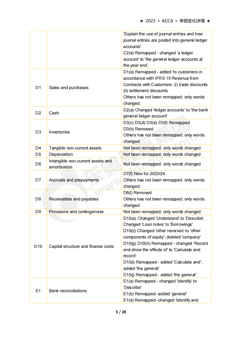 accaF3考試大綱變化（2023年9月-2024年8月）