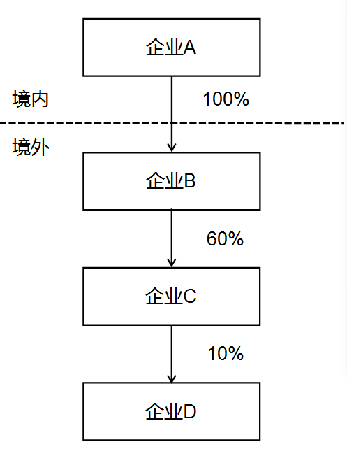 關(guān)于《國(guó)家稅務(wù)總局關(guān)于優(yōu)化納稅服務(wù) 簡(jiǎn)并居民企業(yè)報(bào)告境外投資和所得信息有關(guān)報(bào)表的公告》的解讀