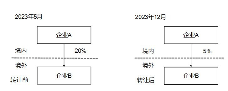 關(guān)于《國(guó)家稅務(wù)總局關(guān)于優(yōu)化納稅服務(wù) 簡(jiǎn)并居民企業(yè)報(bào)告境外投資和所得信息有關(guān)報(bào)表的公告》的解讀