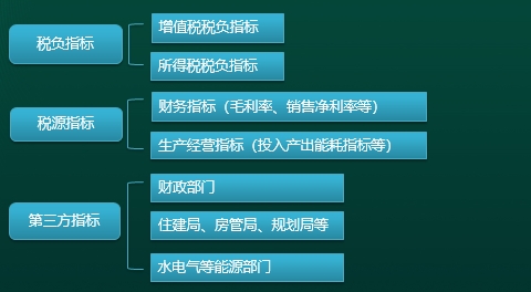 風(fēng)險(xiǎn)指標(biāo)體系