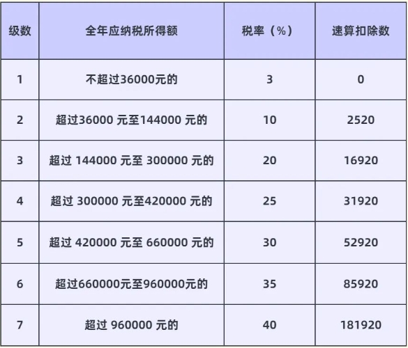 稅率表